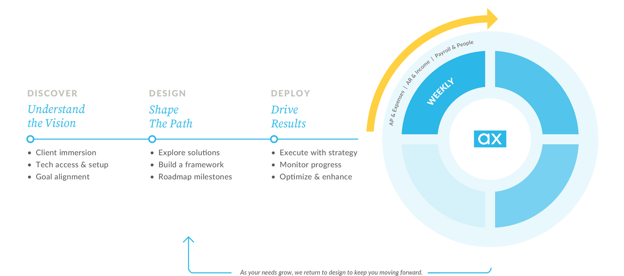 Visual timeline of the Accountix financial approach, detailing the discover, design, and deploy phases.