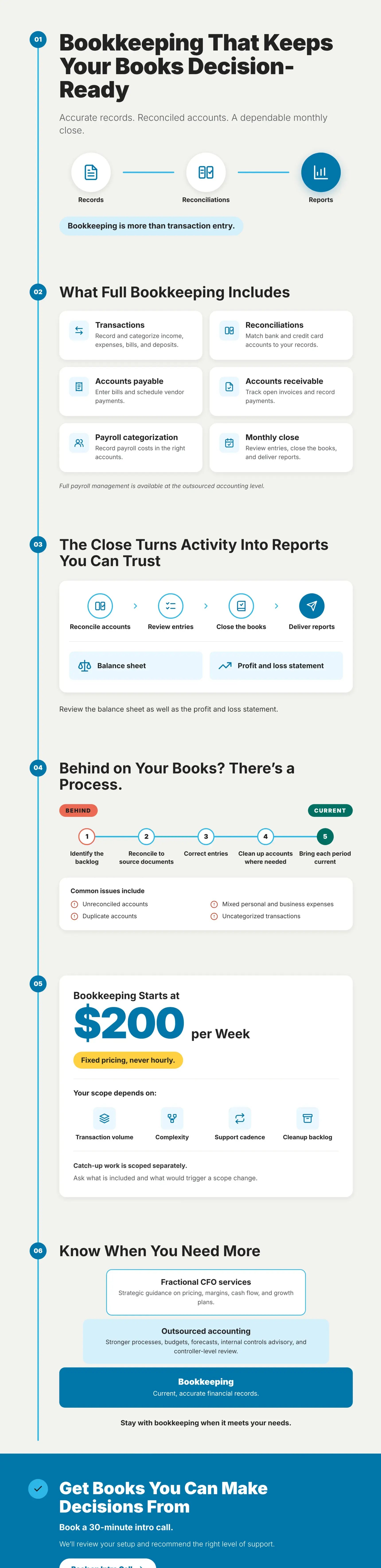 Infographic: bookkeeping that keeps your books decision-ready. What full bookkeeping includes (transactions, reconciliations, accounts payable, accounts receivable, payroll categorization and the monthly close), how the month-end close turns activity into reports you can trust, the five-step catch-up process for books that are behind, fixed pricing from $200 per week, and when to step up to outsourced accounting or fractional CFO services.