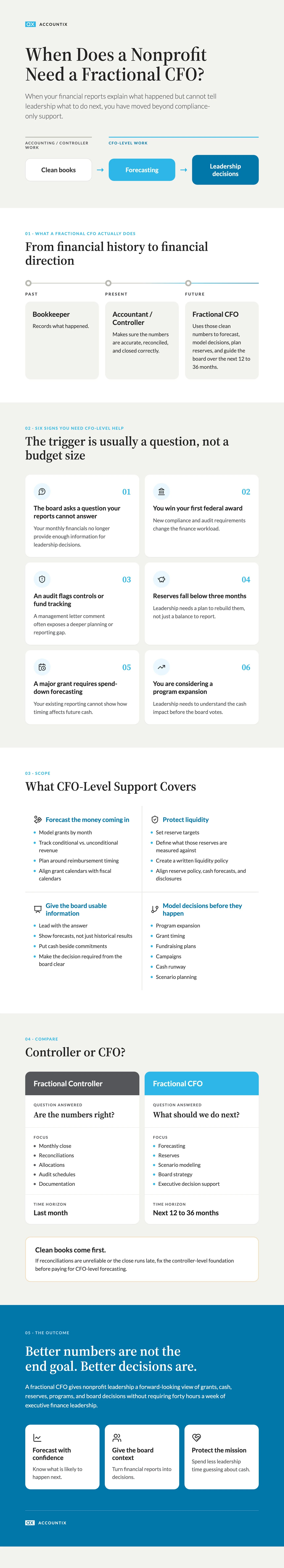 Infographic: When does a nonprofit need a fractional CFO? What a fractional CFO does compared with a bookkeeper and a controller, six signs you need CFO-level help, what CFO-level support covers, fractional controller vs. fractional CFO, and the outcome: better decisions about grants, cash, reserves, programs, and the board.
